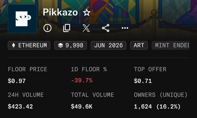 The image shows NFT collection statistics for "Pikkazo" on Ethereum, with a floor price of $0.97, a 1D floor percentage decline of -39.7% in red, a top offer of $0.71, 24H volume of $423.42, total volume of $49.6K, and 1,624 unique owners. This decline in floor price likely relates to the post questioning what happened to the Pikkazo NFT project despite its quality artwork.