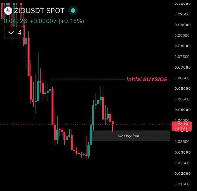 A candlestick chart of $ZIGUSDT SPOT shows the price at 0.04326 (+0.16%), highlighting a "weekly imb" imbalance zone around 0.0350–0.0450 with a target labeled "initial BUYSIDE" near 0.0700, visually supporting the post's thesis that defending this weekly imbalance could serve as a springboard toward the buy-side liquidity above.