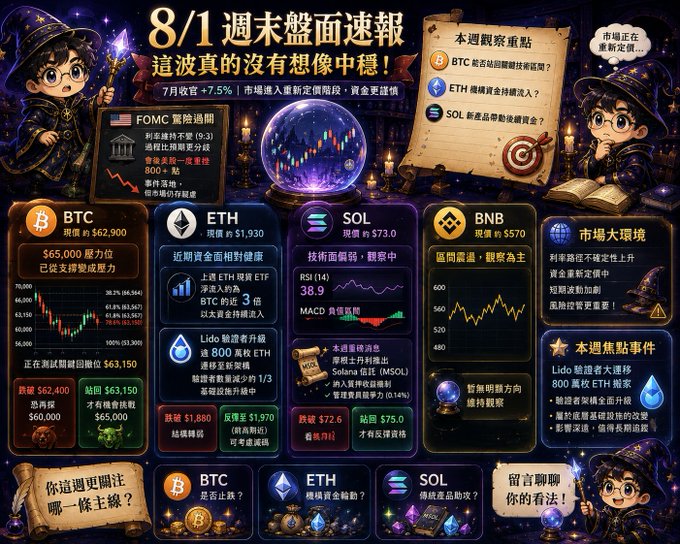 Chinese-language weekend crypto market recap dated 8/1, featuring BTC ($62,900), ETH ($1,930), SOL ($73.0), BNB ($570), FOMC warning, and a note that the week was more stable than expected.