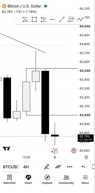 A TradingView chart of Bitcoin/U.S. Dollar (BTCUSD) on a 4-hour timeframe shows the price at 62,762, down -737 (-1.16%) after a sharp bearish candle that broke below the 63,000 support level. The context suggests a short entry model based on a 4H CRT (Candle Range Theory) setup with a Smart Money Technique (SMT) divergence on the 15-minute chart, targeting a 3:1 reward-to-risk ratio for the new month.