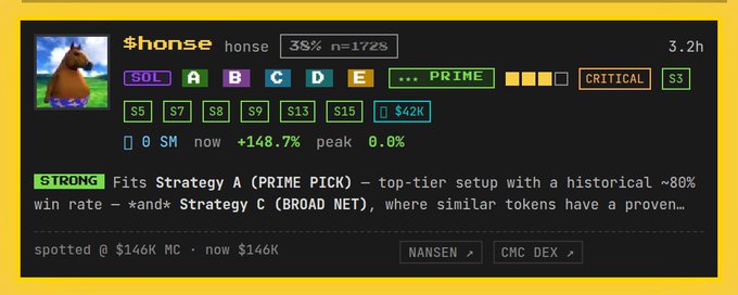 A crypto trading dashboard displays information for the token $honse (honse), showing a 35% holder rate, n=172%, market cap of $42K, and noting it fits Strategy A (PRIME PICK) with an ~80% historical win rate, currently at +148.7% peak.