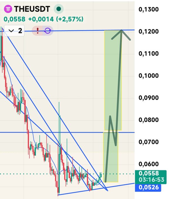A financial trading chart for 'THEUSDT' showing a price of 0,0558 (+2,57%), with technical analysis lines, candlesticks, and a green-highlighted upward price prediction.