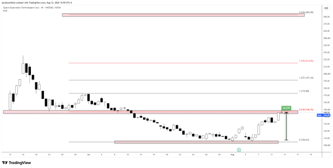 A TradingView chart of $SPCX shows the stock reaching a 0.618 Fibonacci retracement level at $147, marked with a +36.0% gain label, visually confirming the strong upward move mentioned in the post.