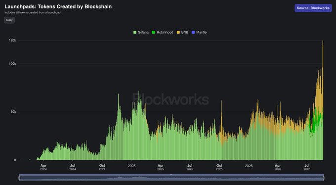 A stacked bar chart titled "Launchpads: Tokens Created by Blockchain" from Blockworks shows daily token creation across Solana, Robinhood, BNB, and Mantle from April 2024 through August 2025, with creation spiking to nearly 120k in mid-2025—visually reinforcing the "ICO season is here" narrative as token issuance on launchpads like Solana and BNB reaches record highs.