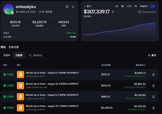 A Polymarket trading dashboard showing a user "antsaslyku" with a holding value of $213.76, total profit of $307,339.17 (15.8M), and a history of winning Bitcoin Up or Down bets with payouts ranging from $2,601.80 to $4,496.33.