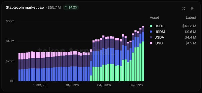 A chart titled "Stablecoin market cap" shows Cardano's stablecoin ecosystem growing to $55.7M, up 94.2%, with a stacked bar graph tracking USDC, USDM, USDA, and IUSD from October 2025 through July 2026. The latest breakdown displays USDC leading at $40.2M, followed by USDM ($9.6M), USDA ($4.4M), and IUSD ($1.5M), visually supporting the post's claim about USDC's dominance and illustrating the steady upward trend toward a potential $100M milestone.