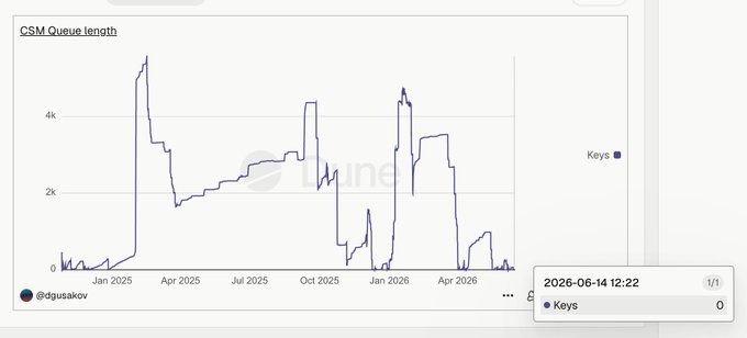 !"This is a screenshot from a spreadsheet with an x axis showing dates starting with 01/01/2006 up to 06/06/2008, a second y-axis showing the number of people at that time who had @LidoFinance CSM as their wallet type, and finally what was in the cell is a bar graph displaying these values.