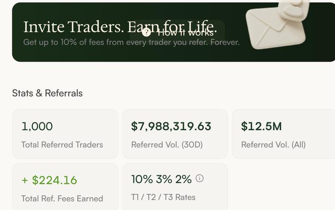 A trading platform referral dashboard showing 'Invite Traders. Earn for Life' with stats: 1,000 Total Referred Traders, $7,988,319.63 Referred Vol. (30D), $12.5M Referred Vol. (All), $224.16 Total Ref. Fees Earned, and 10%/3%/2% T1/T2/T3 rates.