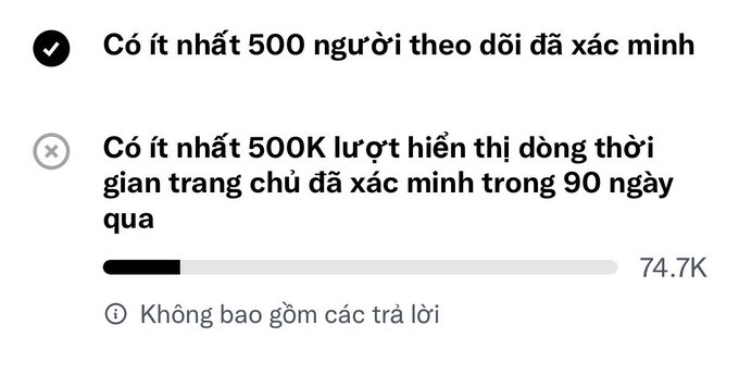 A Vietnamese-language screenshot showing platform requirements: at least 500 followers verified, but 500K simultaneous verified post views in 90 days not yet met (74.7K progress shown).