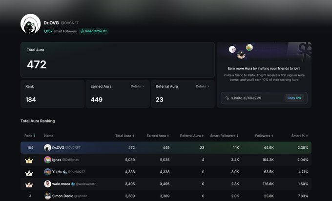 A Kaito leaderboard profile page showing user Dr.OVG (@OVGNFT) with a Total Aura of 472, ranked 184th, with 449 Earned Aura, 23 Referral Aura, and 1,057 Smart Followers.