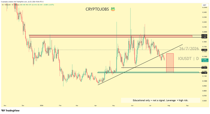 A daily IO/USDT chart shows price testing a highlighted demand zone near 0.1300–0.1270, with an ascending trendline supporting the recent bounce attempt and major resistance overhead near 0.1665. The setup reflects the bearish bias described in the post, where this zone is the key area to watch for buyer defense.