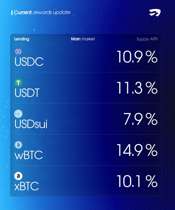 A blue-themed financial dashboard titled 'Current rewards update' showing lending supply APR percentages for USDC (10.9%), USDT (11.3%), USDsui (7.9%), wBTC (14.9%), and xBTC (10.1%) in the main market.