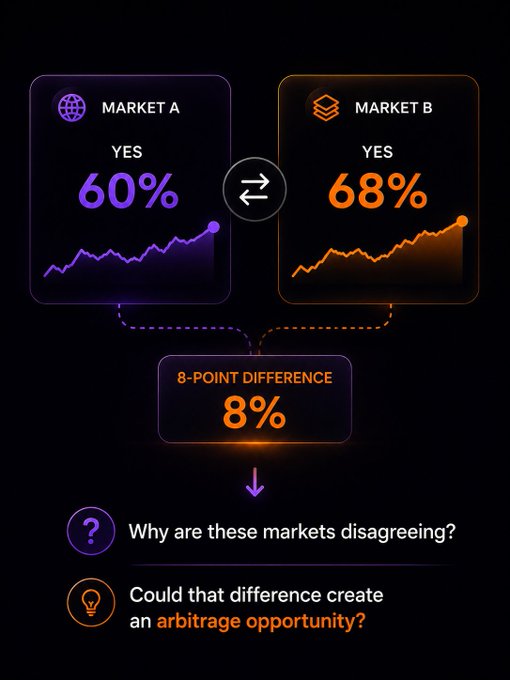 A financial infographic comparing Market A (YES at 60%) and Market B (YES at 68%), highlighting an 8-point difference and asking about arbitrage opportunities.
