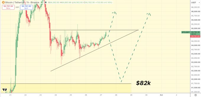 A 1-hour Bitcoin/USDT candlestick chart shows BTC trading at $84,761.65, with a green ascending triangle pattern forming against horizontal resistance near $84,950, while dashed arrows project a potential breakout toward $90,000 or a retest of the $82,000 support zone highlighted at the bottom.