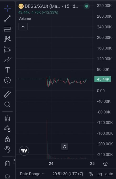 A TradingView chart of $DEGS/XAUt (15-minute timeframe) shows the token consolidating around the 43.44K level with volume at 4.76K (+12.33%), supporting the post's observation that price is holding the range while volatility and volume cool ahead of a potential breakout.