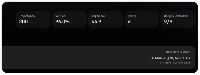 A dark dashboard panel displays performance metrics for Axis Robotics, showing "Trajectories: 200," "Verified: 96.0%," "Avg Score: 44.9," "Points: 6," and "Badges Collection: 9/9," with the "NEXT SETTLEMENT" scheduled for "Mon, Aug 31, 16:00 UTC." The image visually supports the post's emphasis on the importance of signing all trajectories on-chain to count toward final points before the upcoming epoch snapshot.