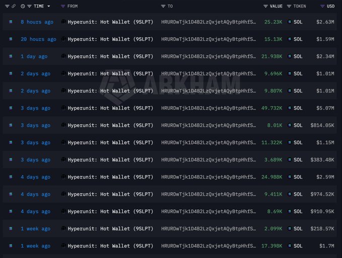 The image displays a transaction history from Arkham showing multiple SOL purchases by the wallet address "HURDwTjk1D4B2LzQxjetAQyBtpHHfs..." on Hyperunit Hot Wallet over the past week, with amounts ranging from 2,099 to 49,732 SOL and corresponding USD values from $218.57K to $5.07M. This transaction log supports the post's claim about whale "HURDw" accumulating a total of 285,503 SOL ($28.82M) on Hyperliquid.