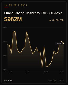 A 30-day TVL chart from DefiLlama shows Ondo Global Markets reaching $962M (up 4.6% in 7 days and +0.3% over 29 days), illustrating the post's claim of its status as a top RWA protocol gainer for the week ending August 10.