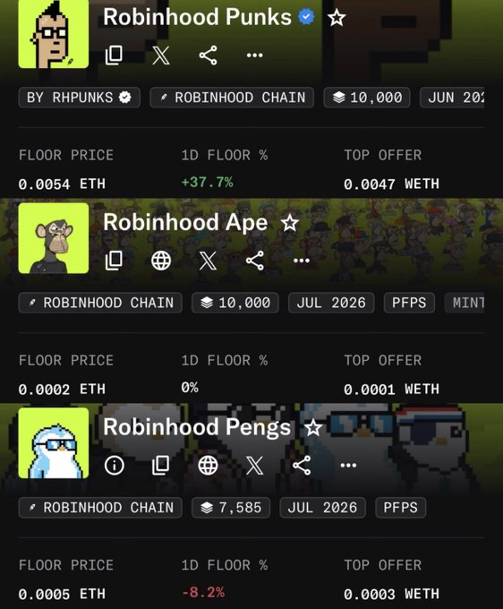 A mobile interface showing NFT collections on Robinhood Chain including 'Robinhood Punks' (floor 0.0054 ETH, +37.7%), 'Robinhood Ape' (floor 0.0002 ETH), and 'Robinhood Pengs' (floor 0.0005 ETH, -8.2%).