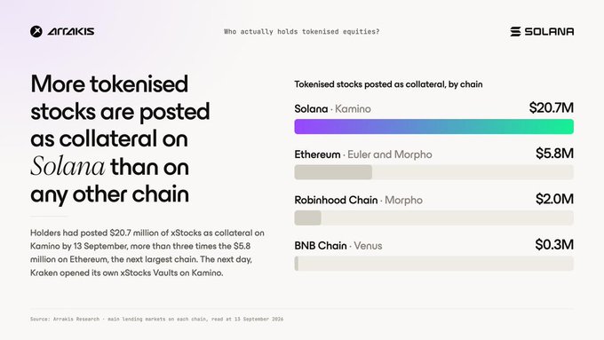 An infographic titled 'More tokenised stocks are posted as collateral on Solana than on any other chain' shows a bar chart comparing tokenized stocks posted as collateral by chain: Solana (Kamino) at $20.7M, Ethereum at $5.8M, Robinhood Chain at $2.0M, and BNB Chain at $0.3M. Source: Arrakis Research.