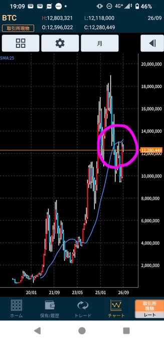 A BTC (Bitcoin) monthly chart on the DMM Bitcoin app shows price action with the SMA-25 (25-month moving average) line crossing upward near the ¥12M level, circled in pink to highlight the recent bullish trend reversal, supporting the post's hopeful outlook despite intraday price dips.