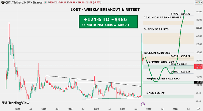 A TradingView chart titled '$QNT - WEEKLY BREAKOUT & RETEST' shows a projected +124% target to ~$486 with various price levels marked including 'SUPPORT $200-220' and 'BASE $55-70'.