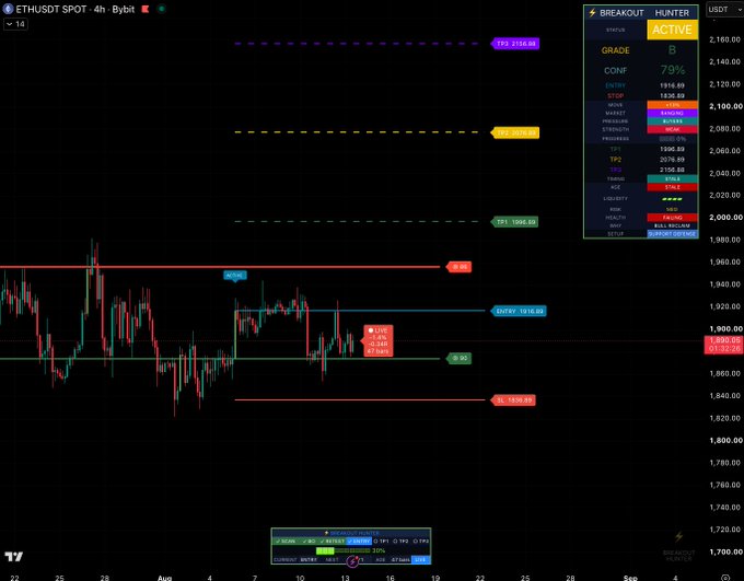 A TradingView 4-hour candlestick chart of ETHUSDT shows price action around $1,890 with a "Breakout Hunter" indicator panel flagging an ACTIVE B-grade (79%) bullish setup, alongside markers for the $1,916.89 entry, $1,836.89 stop loss, and TP1 ($1,996.89), TP2 ($2,076.89), and TP3 ($2,156.88) profit targets.