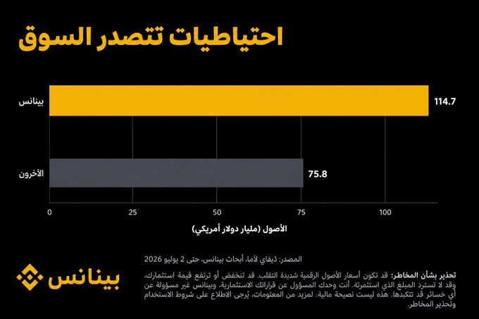 A Bynans (Binance) branded chart in Arabic titled "احتياطيات تتصدر السوق" (Market-Leading Reserves) shows Bynans with $114.7 billion in clean reserves compared to Kraken (كرون) at $75.8 billion, based on June 2, 2026 Proof of Reserves data. The image visually reinforces the post's message about transparency by providing concrete, verifiable figures demonstrating that over 60% of Binance's clean reserves are held across top trading platforms.