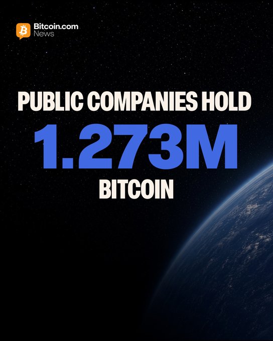 A Bitcoin.com News graphic displays the headline "PUBLIC COMPANIES HOLD 1.273M BITCOIN" against a starry space backdrop with Earth visible in the corner, illustrating the post's news that Strategy and Strive's latest Bitcoin treasury additions have pushed the total public company holdings to 1.273 million BTC.