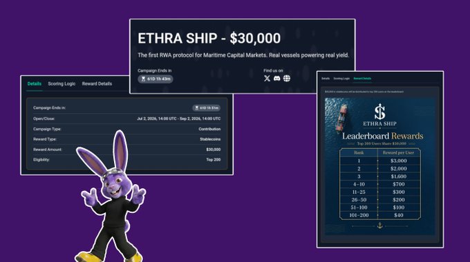 A cartoon rabbit in yellow shoes poses alongside three promotional panels for "ETHRA SHIP - $30,000," described as the first RWA protocol for Maritime Capital Markets. The panels display campaign details ending July 2, 2026, with funding at $139.19k, alongside a leaderboard rewarding users up to $3,000 based on rank, visually supporting the post's emphasis on Nucleus-powered contribution campaigns driving awareness for tokenized vessels.