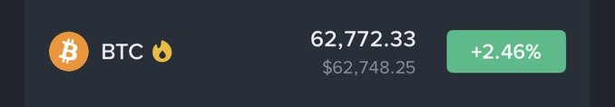 A dark-themed cryptocurrency price widget displays Bitcoin (BTC) trading at $62,772.33, up 2.46% from $62,748.25, with a flame emoji next to the ticker. The modest gain shown supports the post's hopeful question about whether it's realistic to expect bullish momentum for Bitcoin.