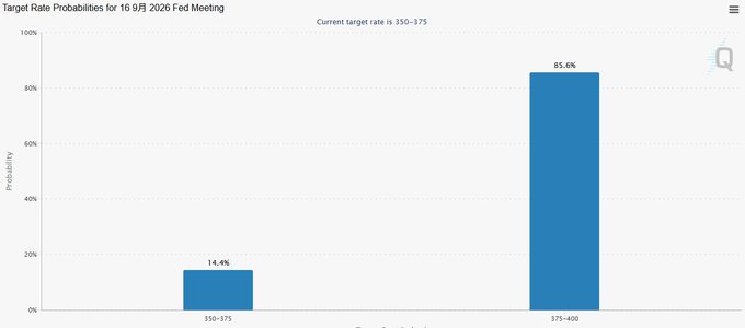 A bar chart titled 'Target Rate Probabilities for 16 9月 2026 Fed Meeting' showing the current target rate of 350-375, with a 14.4% probability of staying at 350-375 and an 85.6% probability of moving to 375-400.