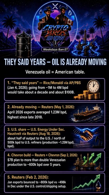 An infographic titled "THEY SAID YEARS – OIL IS ALREADY MOVING" from "CRYPTO BRO$ SHOW Weekdays 8am ET", stating "Venezuelan oil = American table." and listing 5 points with sources like Rice/Monaldi via AP/PBS and Reuters regarding Venezuelan oil exports to the U.S.