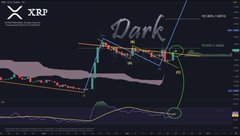 A candlestick chart of XRP/USD shows price action hovering near $1.41 with the word "Dark" annotated in the resistance zone around $1.445, visually highlighting the key level the post emphasizes as the breakout trigger toward $1.70–$1.88.