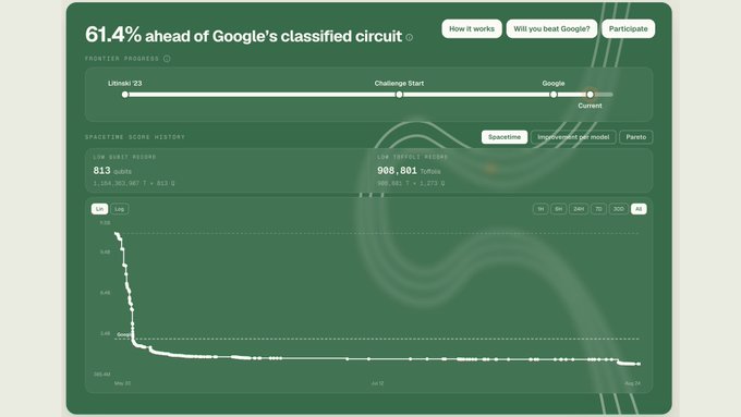 A dashboard displays '61.4% ahead of Google's classified circuit' with progress stages including 'Litinski '23', 'Challenge Start', and 'Google', along with spacktiring score history showing 813 and 908,801.
