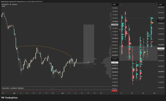 A Bitcoin (BTCUSDT) trading chart from Binance with VPVR indicator, dated July 9, 2026, showing price action around the 63,000-75,000 USD range with volume profile visible on the right.