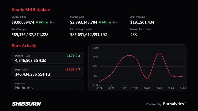 A dark-themed dashboard from 'SHIBBURN' showing an hourly update for the SHIB cryptocurrency, displaying a 6.26% price increase, a market cap of $2,793,143,704, and a burn activity chart.