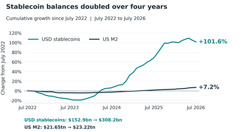 The image is a line chart titled "Stablecoin balances doubled over four years," showing cumulative growth from July 2022 to July 2026, with the y-axis representing the percentage change from July 2022. Two lines are plotted: a teal line for "USD stablecoins," which rises sharply to +101.6%, and a dark blue line for "US M2," which stays relatively flat at +7.2%. At the bottom, the chart notes USD stablecoin values grew from $152.9bn to $308.2bn, while US M2 grew from $21.65tn to $23.22tn. This visual supports the accompanying post's claim that the crypto dollar economy expanded roughly 14 times faster than the traditional one, illustrating the rapid growth of stablecoins compared to the U.S. money supply.