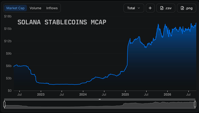 A line chart titled 'SOLANA STABLECOINS MCAP' showing market cap growth from around $3-6b in 2022-2024 to approximately $15b by 2026, with tabs for Market Cap, Volume, and Inflows.