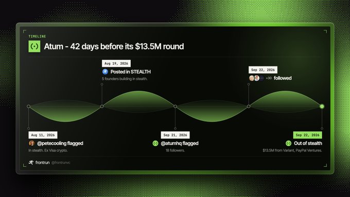 A dark dashboard visualization titled 'Atum - 42 days before its $13.5M round' showing a timeline of events on a green wave graph, including posts in STEALTH, follows, flags, and a stealth $13.5M round from Variant and PayPal Ventures.