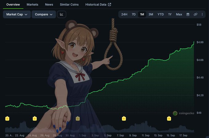The image shows a CoinGecko market cap chart for USDe (Ethena's synthetic dollar) with an anime girl edited to hold a noose, satirizing the rapid climb to approximately $4.6B-$4.8B in market cap during August-September. The dark, grim visual accompanies the post's cautionary message that USDe reached $15B in supply under unfavorable market conditions, questioning what could happen if conditions improve and equity perps amplify the flow.
