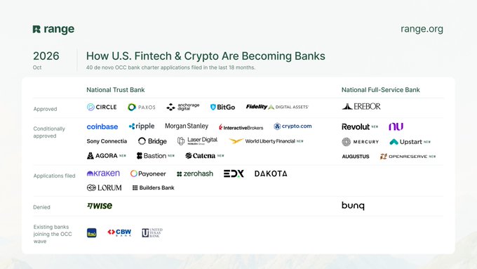 The image, dated October 2026, displays a chart from Range titled "How U.S. Fintech & Crypto Are Becoming Banks," detailing 40 de novo OCC bank charter applications filed over the past 18 months. It categorizes companies by status—such as Circle, Paxos, and Anchorage Digital approved for National Trust Bank charters, while Erebor is approved and Revolut and Nubank are conditionally approved for National Full-Service Banks—with Wise and bunq listed as denied and SoFi, CBW, and United Texas Bank as existing banks joining the OCC wave.