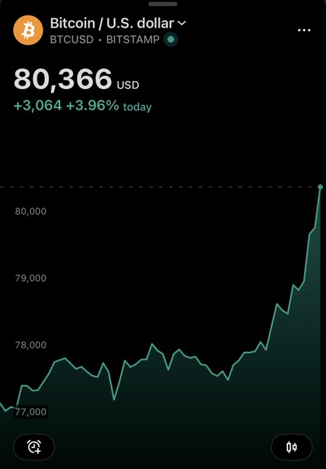 A mobile screenshot showing the Bitcoin (BTCUSD) price at $80,366 on Bitstamp, up $3,064 or 3.96% for the day, displayed over a line chart trending upward.