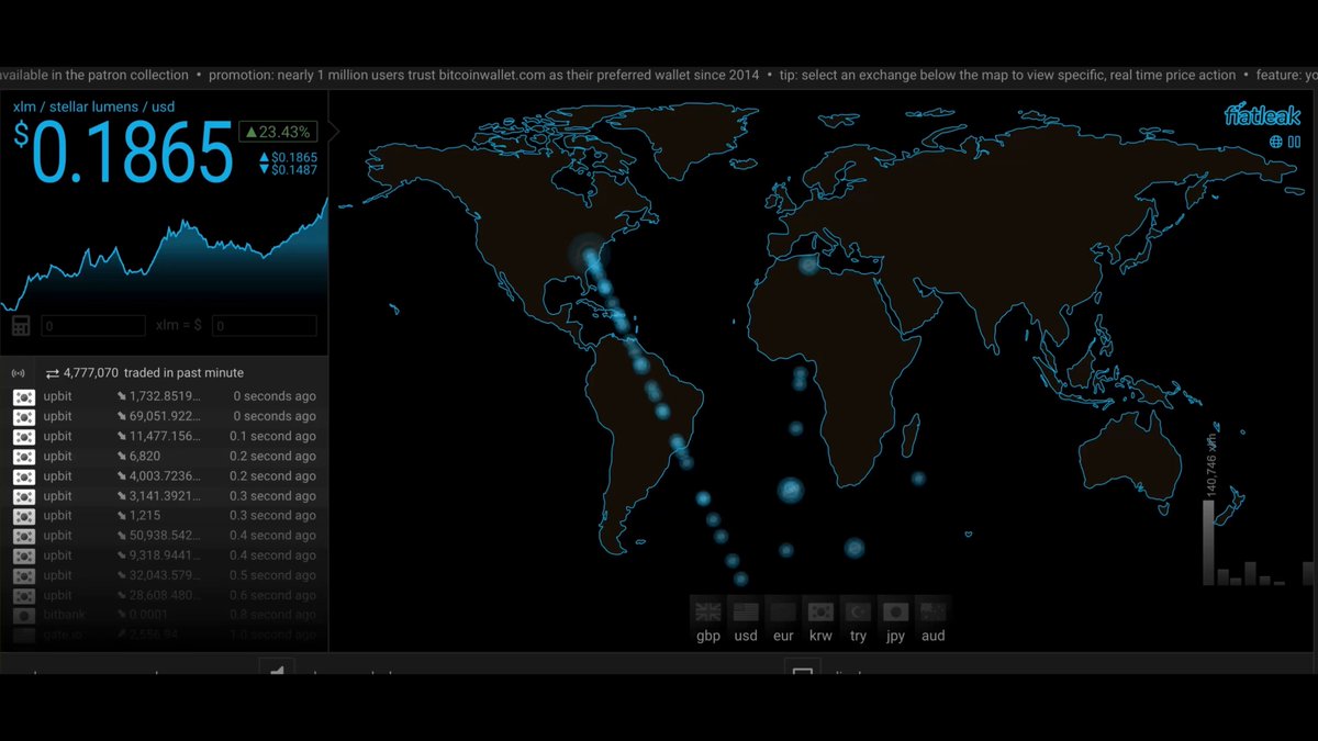 The image shows a computer screen displaying a map of the world with a blue dot representing Bitcoin's value, which is currently at $1885.65. The map also includes various data points such as Bitcoin prices over time, indicating fluctuations in the cryptocurrency market. The post about Bitcoin mentions that it has been pumping hard despite the ongoing down trend in the crypto market, suggesting that Bitcoin's value remains relatively stable or even increasing.

The image is a screenshot of a computer screen with a map and Bitcoin data displayed on it.