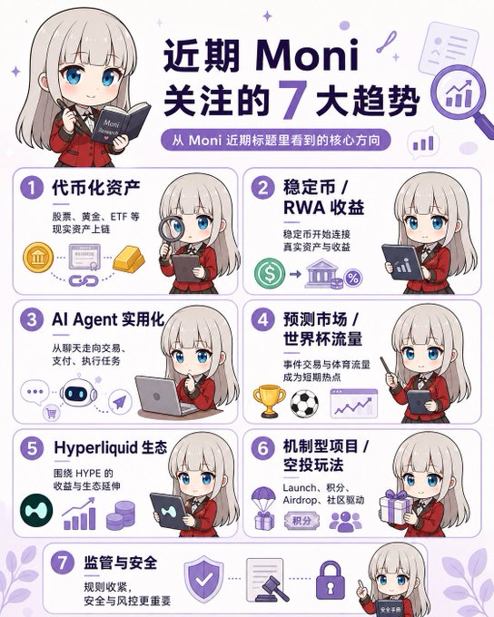 An infographic titled '近期 Moni 关注的 7 大趋势' (7 Major Trends Moni is Following) featuring an anime-style character and listing trends like tokenized assets, stablecoins, AI Agents, Hyperliquid ecosystem, and regulation.