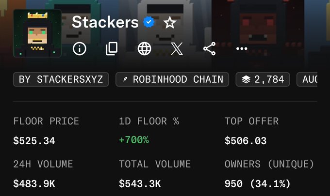 A screenshot of the Stackers NFT collection on its marketplace page, showing a floor price of $525.34 (+700% in 1D) and 24H volume of $483.9K, which supports the poster's claim of doubling their money on a single $240 purchase.