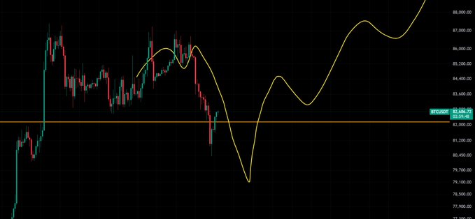 A Bitcoin trading chart showing candlestick patterns with the BTCUSD price around 82,688, displaying price levels ranging from approximately 77,500 to 88,000.