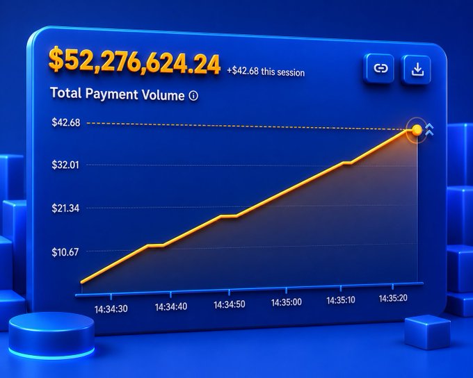 A blue dashboard displays a Total Payment Volume of $52,276,624.24 with a $42.68 gain this session, featuring an upward-trending orange line graph over timestamps from 14:34:30 to 14:35:20.