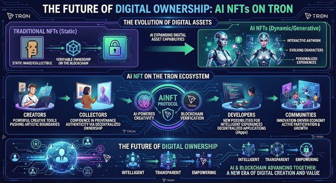 An infographic titled 'THE FUTURE OF DIGITAL OWNERSHIP: AI NFTs ON TRON' comparing traditional static NFTs with AI-driven dynamic NFTs, and showing creators, collectors, developers, and communities in the 'AI NFT ON THE TRON ECOSYSTEM'.