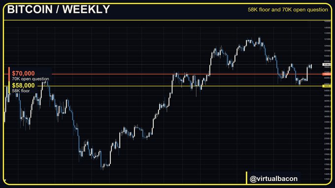 A Bitcoin weekly candlestick chart highlights two key horizontal levels—a $58K floor and a $70K "open question"—supporting the view that $58K is the likely bottom and $70K is the upside target. The price action shows recent consolidation between these levels, visually reinforcing the post's bullish thesis.